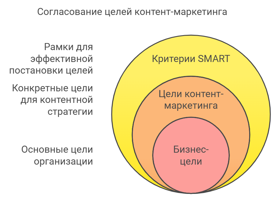 Согласование целей контент-маркетинга