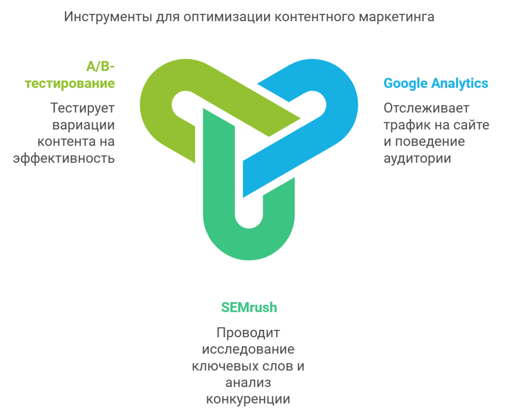 Инструменты для оптимизации контентного маркетинга
