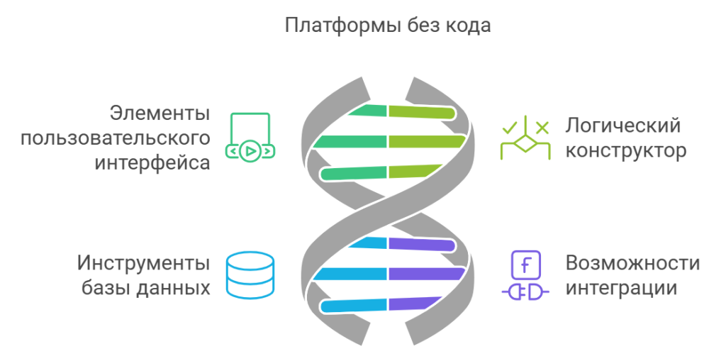Платформы без кода