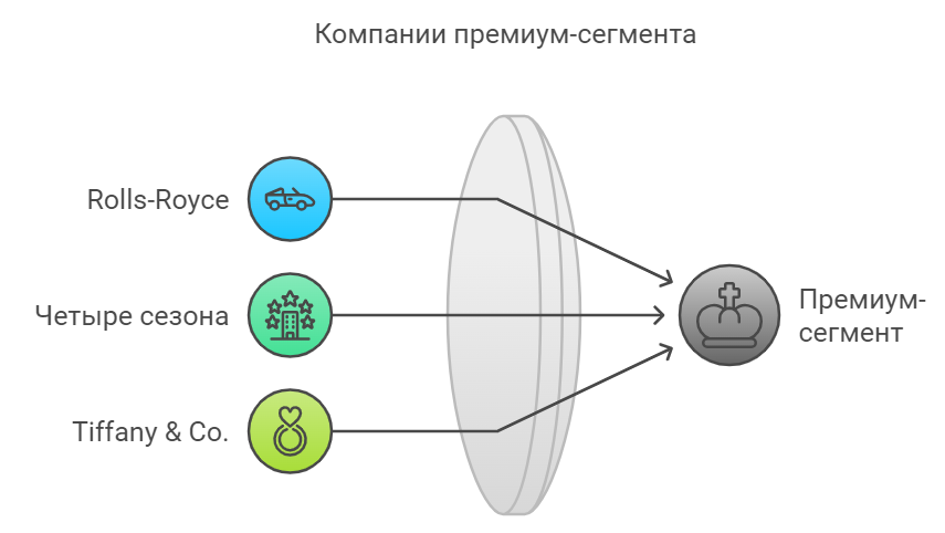 Примеры компаний, работающих в премиум-сегменте
