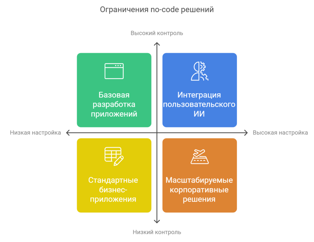 Ограничения no-code решений