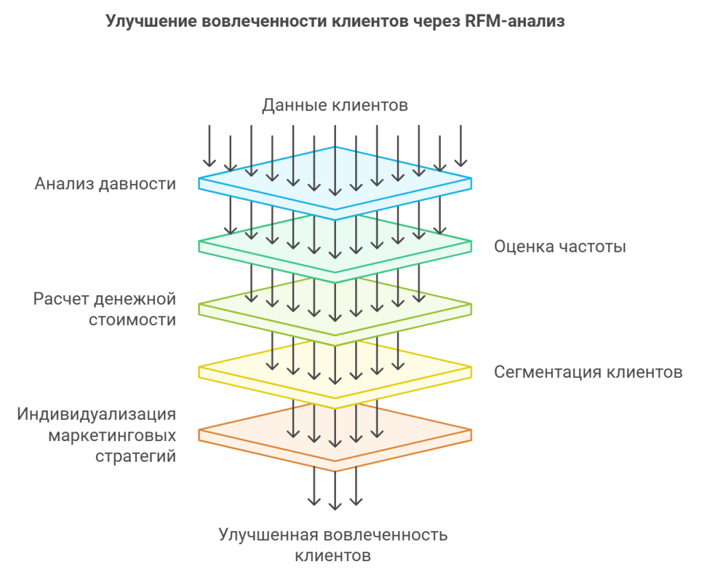 Улучшение вовлеченности клиентов через RFM-анализ