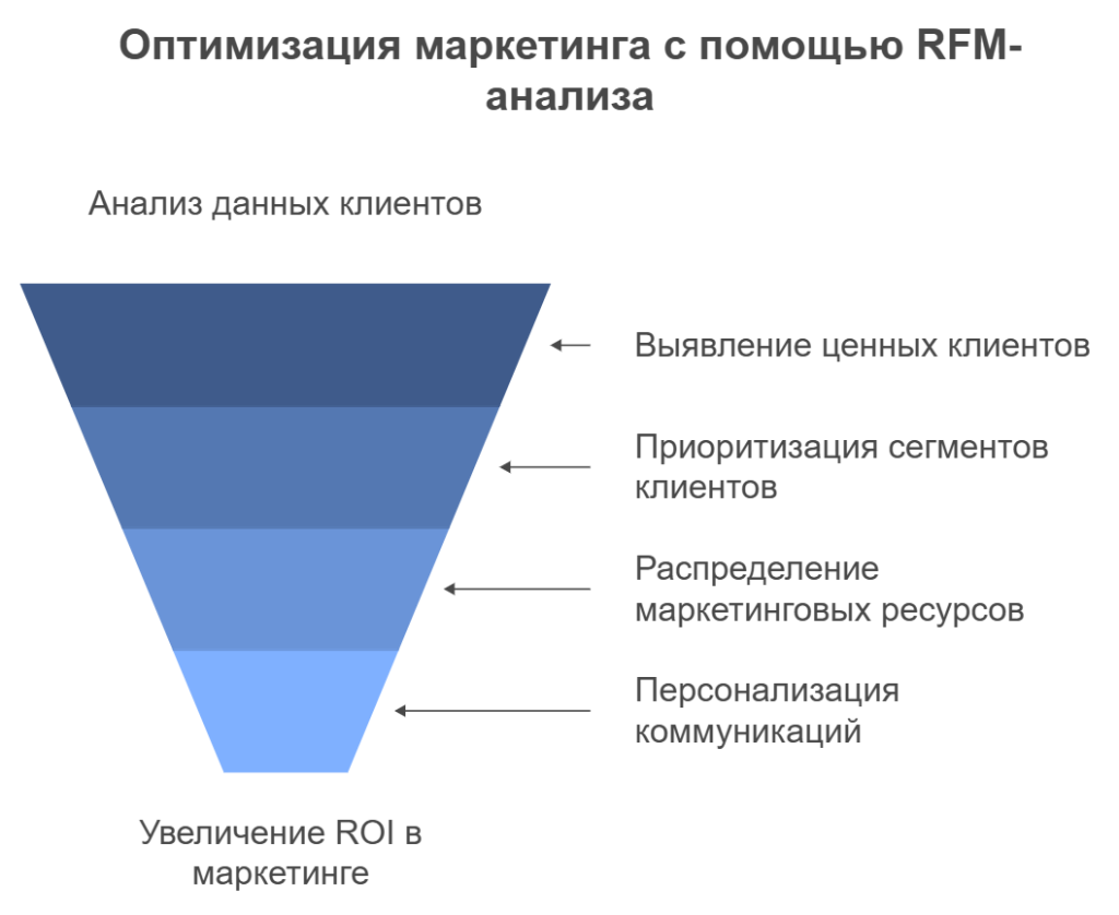 Оптимизация маркетинга с помощью RFM-анализа