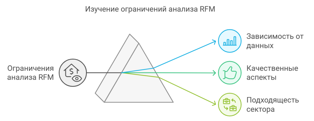 Изучение ограничений анализа RFM