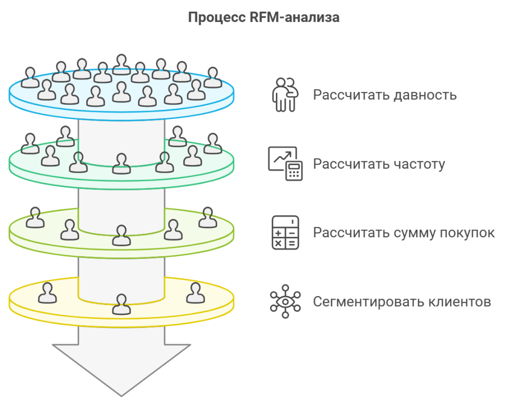 Процесс RFM-анализа