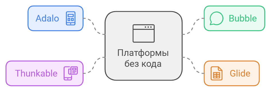 Платформы без кода