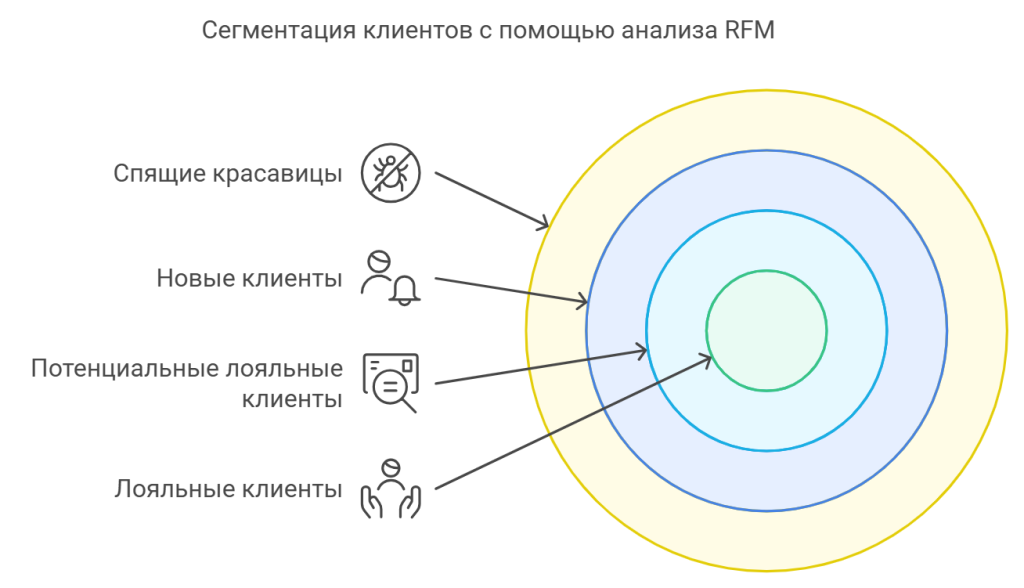 Сегментация клиентов с помощью анализа RFM