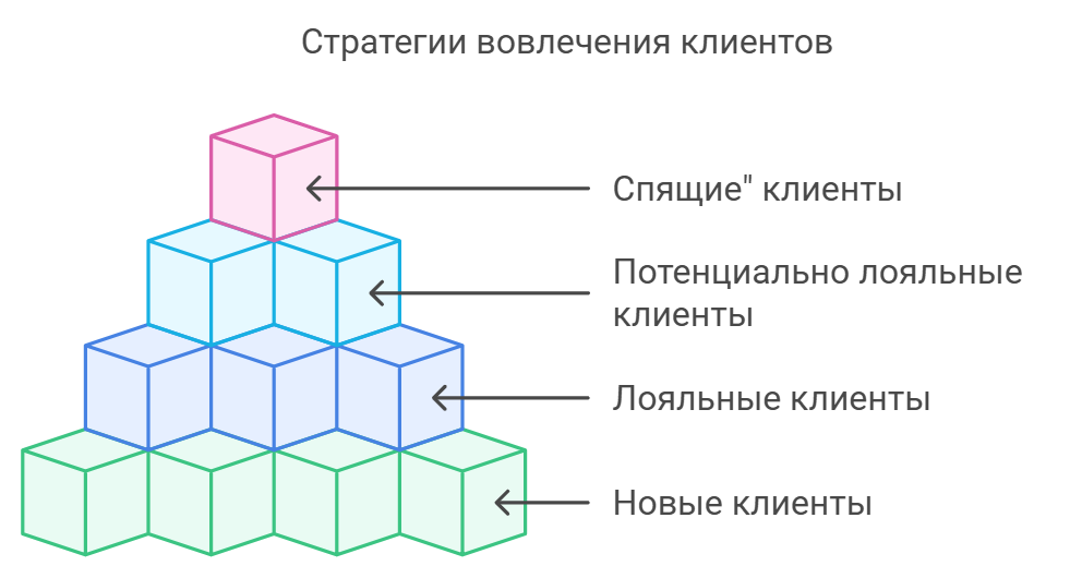 Стратегии вовлечения клиентов