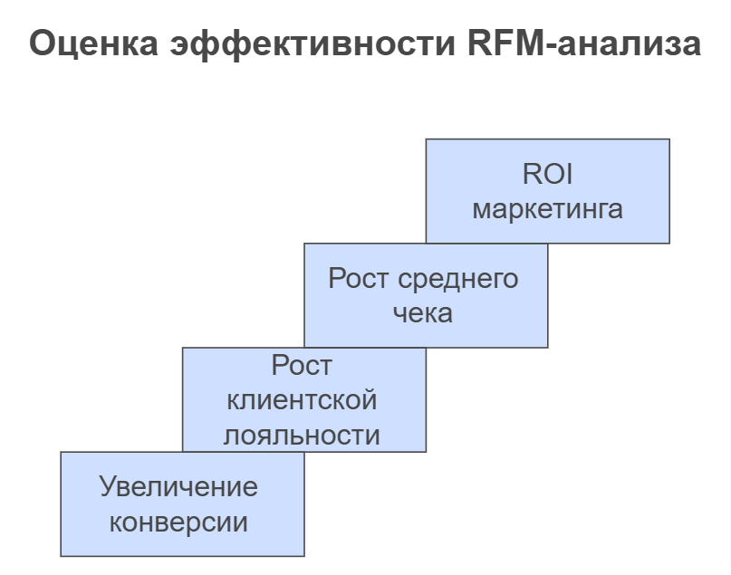 Оценка эффективности RFM-анализа
