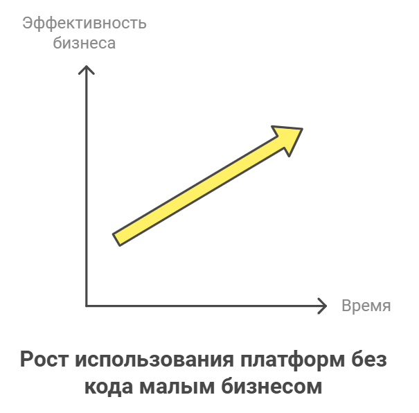 Рост использования платформ без кода малым бизнесом