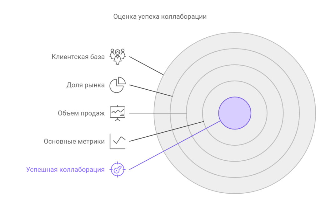 Измерение эффективности коллабораций