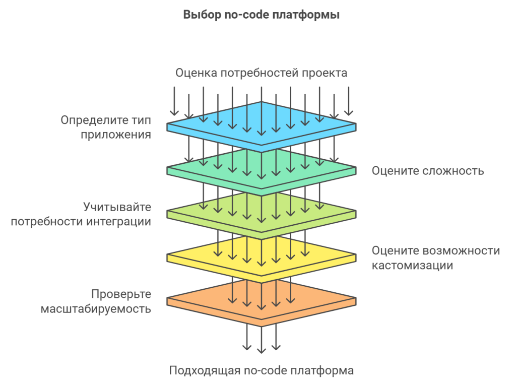 Выбор no-code платформы