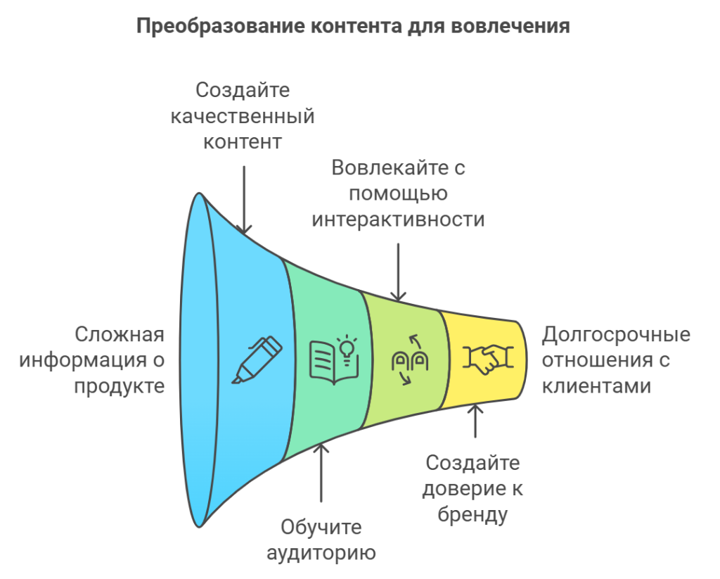Преобразование контента для вовлечения