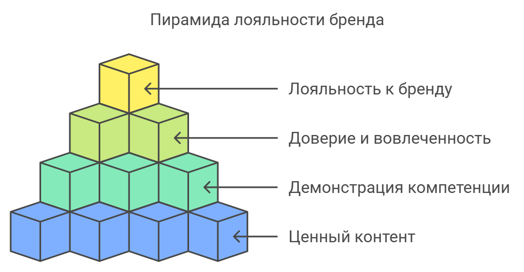 Пирамида лояльности бренда