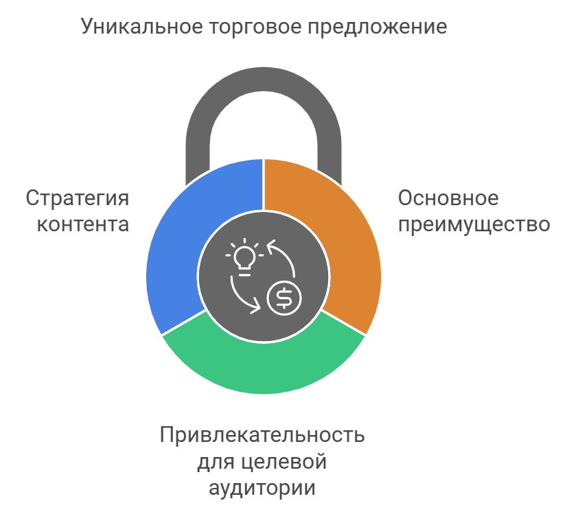 Уникальное торговое предложение