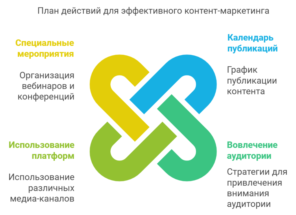 План действий для эффективного контент-маркетинга