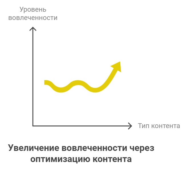 Увеличение вовлеченности через оптимизацию контента