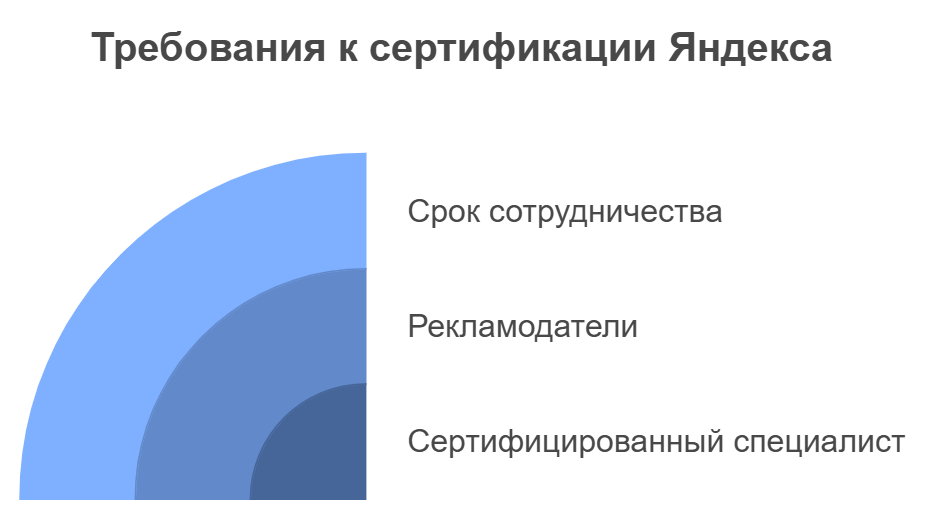 Требования к сертификации Яндекса