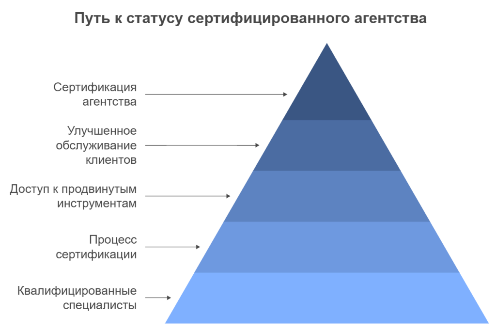 Путь к статусу сертифицированного агентства