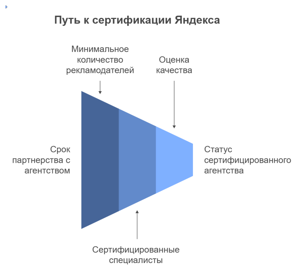 Путь к сертификации Яндекса