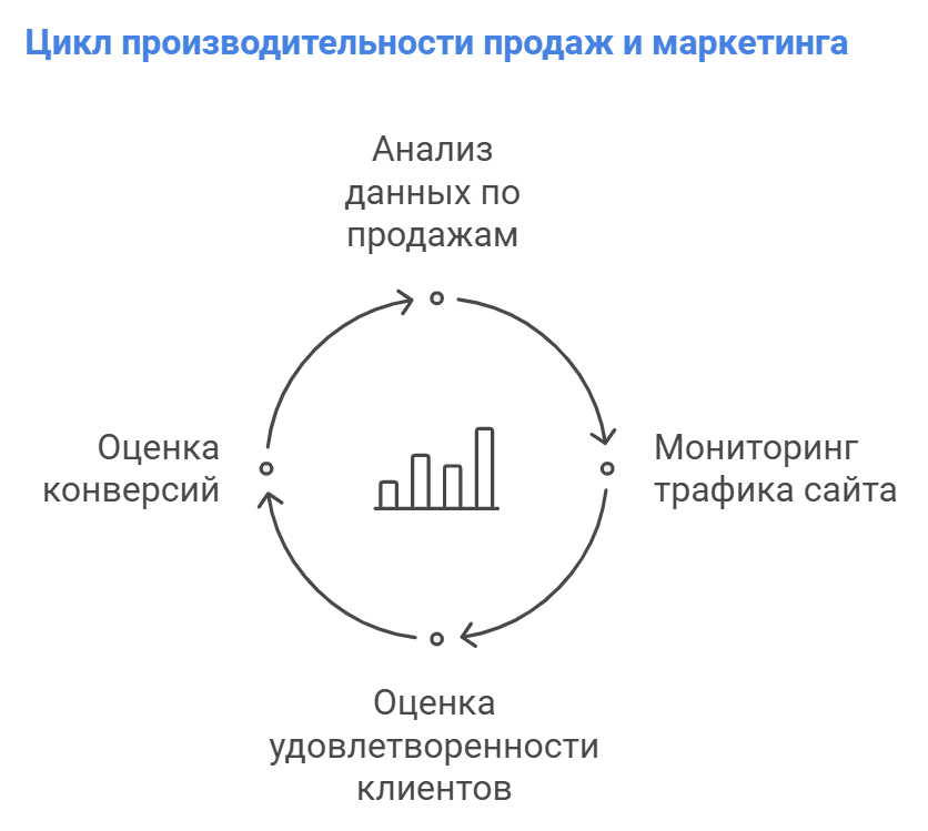 Методы оценки Анализ данных по продажам: Изучение динамики продаж и выявление факторов, повлиявших на их изменение. Посещаемость сайта: Анализ трафика на сайте, источников трафика и поведения пользователей. Уровень удовлетворенности клиентов: Опросы, отзывы и анализ клиентской базы. Оценка конверсий: Оценка эффективности рекламных кампаний и страниц конверсии.