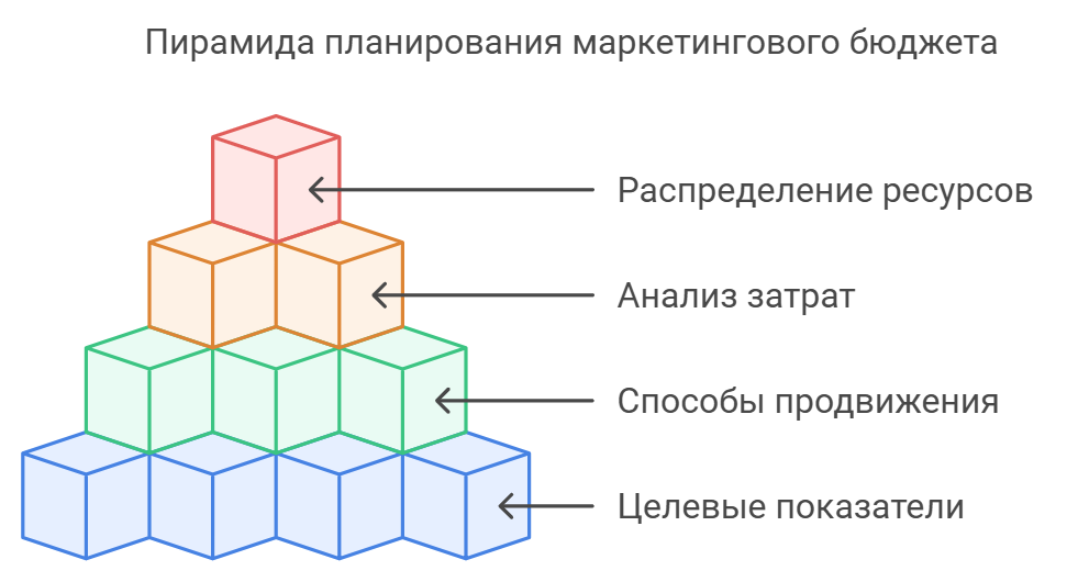 Планирование бюджета Целевые показатели: Какие цели и задачи должны быть достигнуты с помощью маркетинговых активностей? Способы продвижения: Какие каналы будут использоваться и сколько средств на каждый из них потребуется? Анализ затрат: Оценка прошлых затрат и их эффективности. Распределение ресурсов: Определение приоритетных направлений и распределение бюджета.