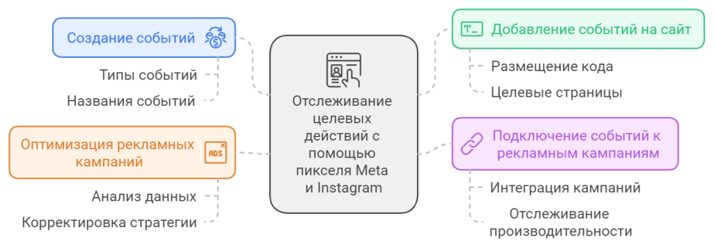 Отслеживание целевых действий с помощью пикселя Meta и Instagram