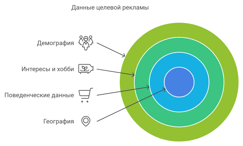 Данные целевой рекламы