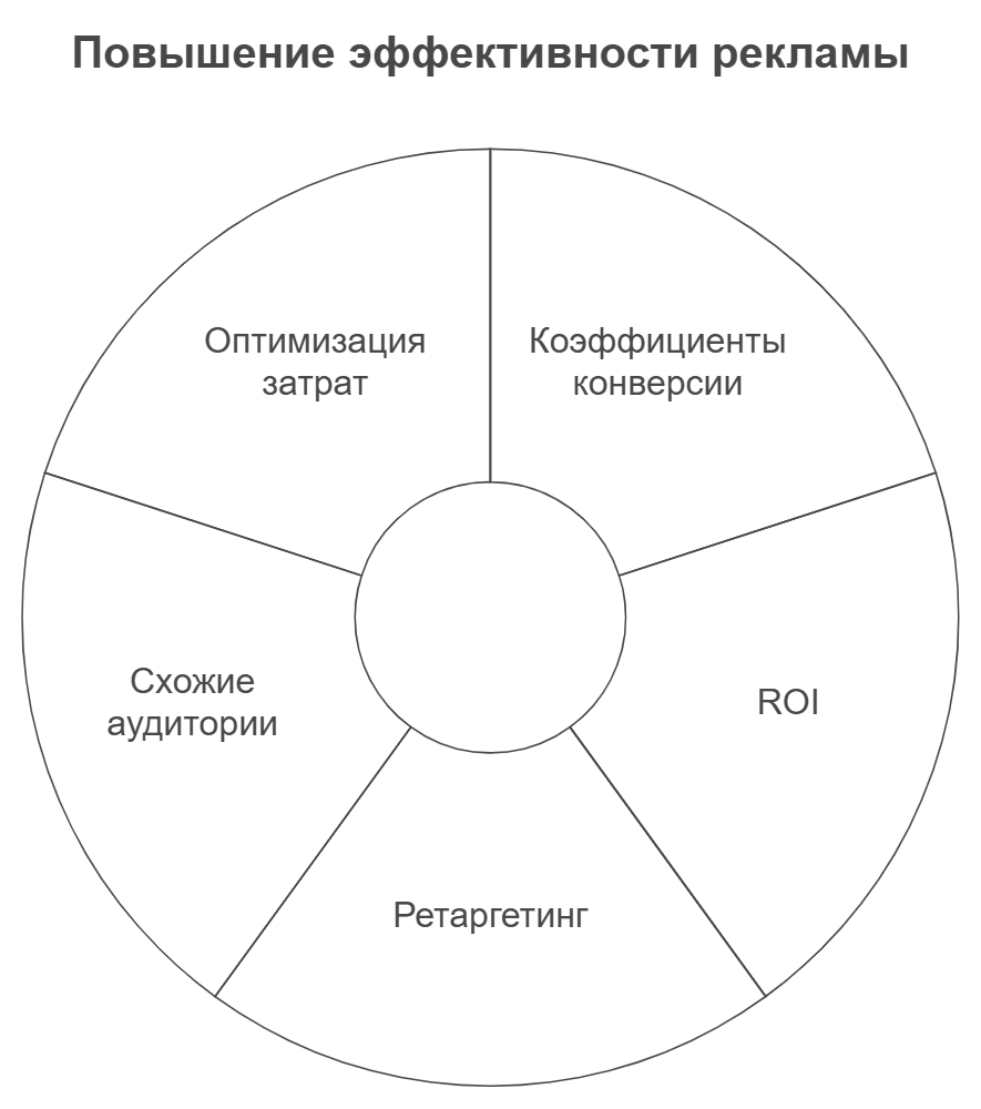 Повышение эффективности рекламы