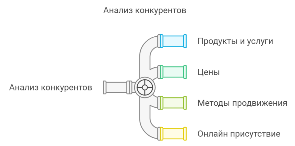 Анализ конкурентов