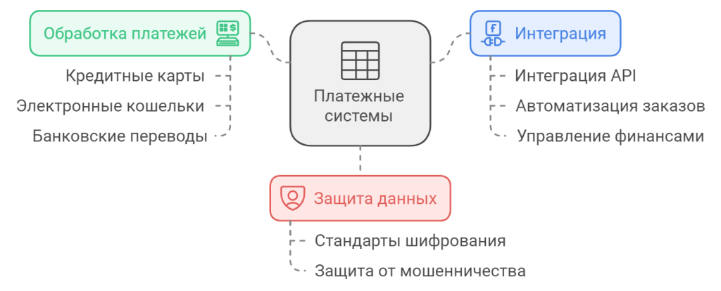 Платежные системы