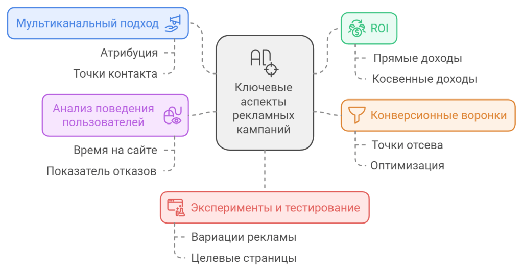 Ключевые аспекты рекламных кампаний