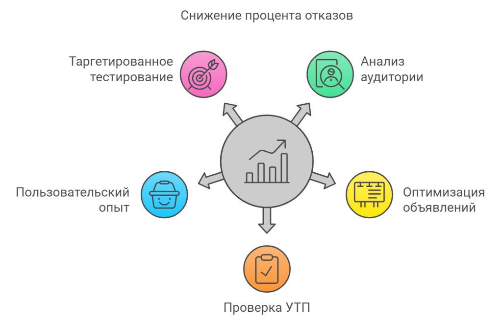 Снижение процента отказов