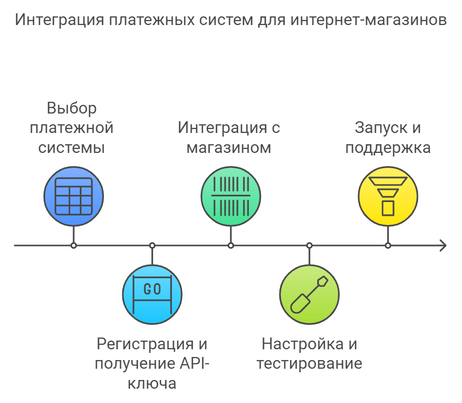 Интеграция платежных систем для интернет-магазинов
