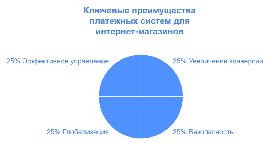 Ключевые преимущества платежных систем для интернет-магазинов