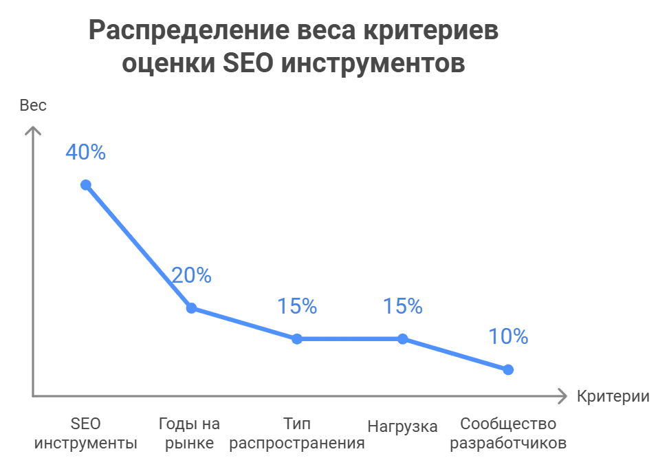 Распределение веса критериев оценки SEO инструментов