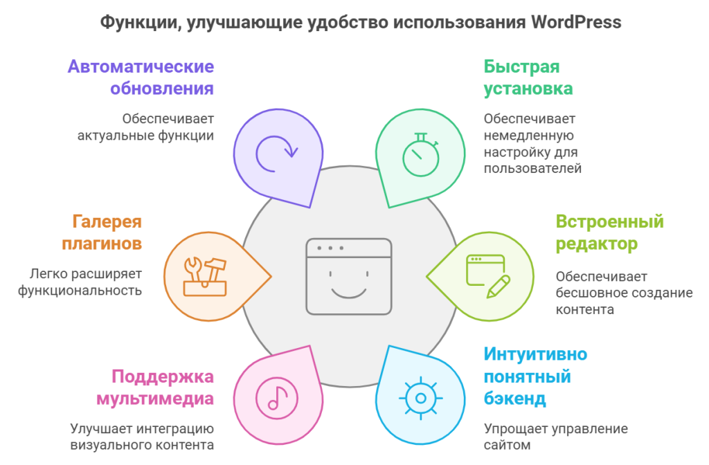 Функции, улучшающие удобство использования WordPress