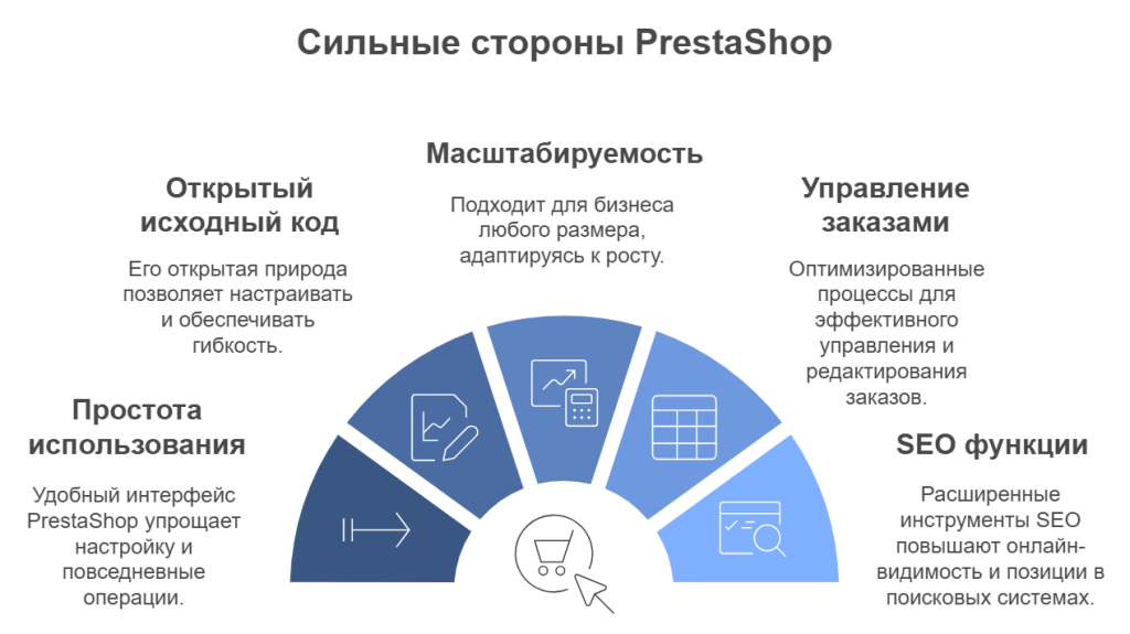 Сильные стороны PrestaShop