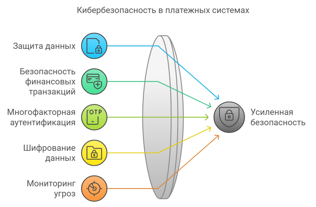 Кибербезопасность в платежных системах