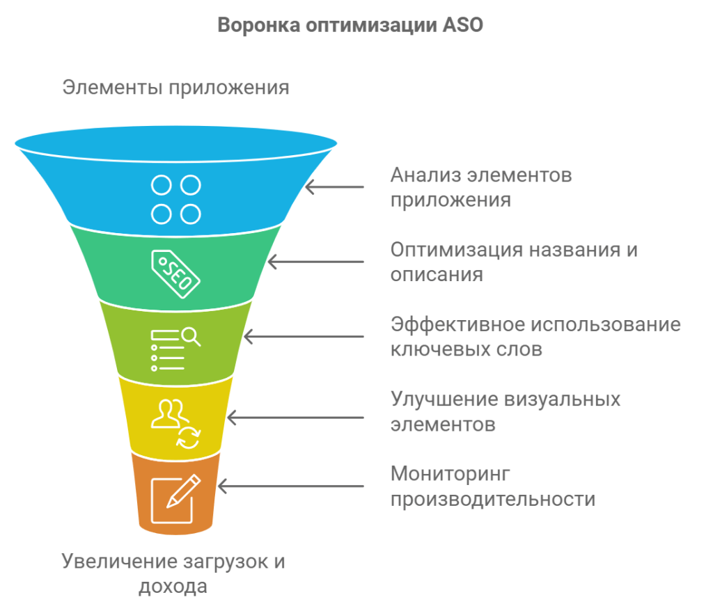 Воронка оптимизации ASO