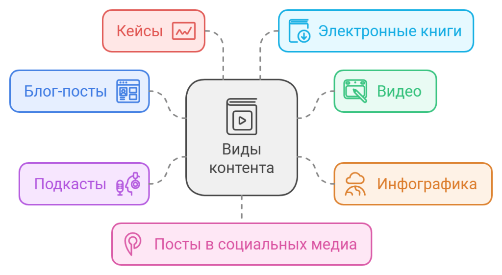 Компоненты контент-маркетинга 