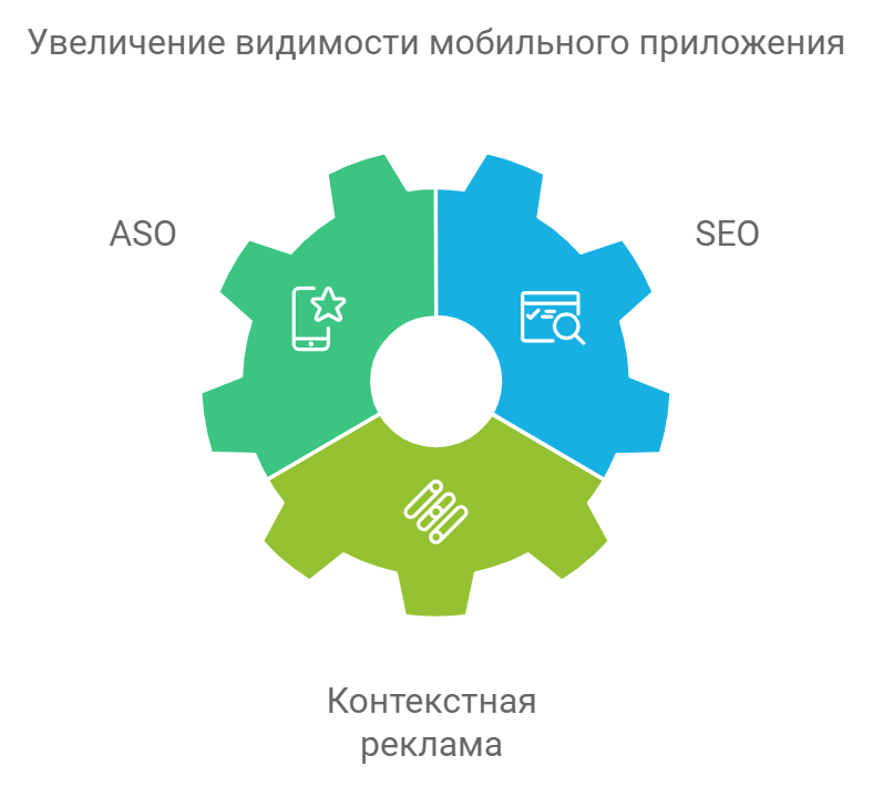 Увеличение видимости мобильного приложения