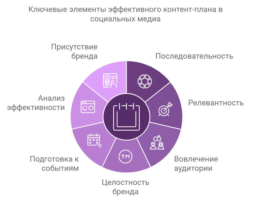 Ключевые элементы эффективного контент-плана в социальных медиа