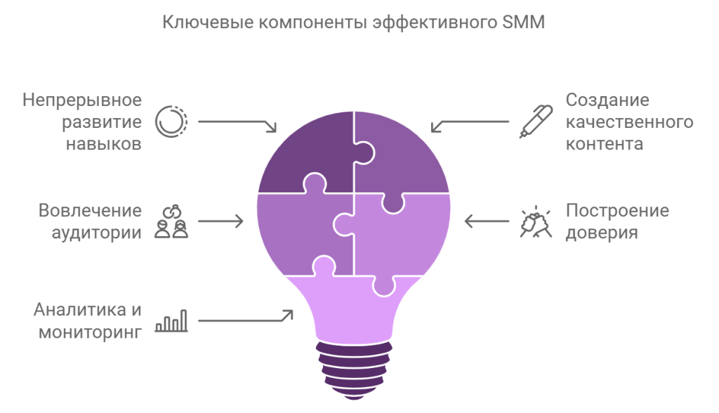 Ключевые компоненты эффективного SMM