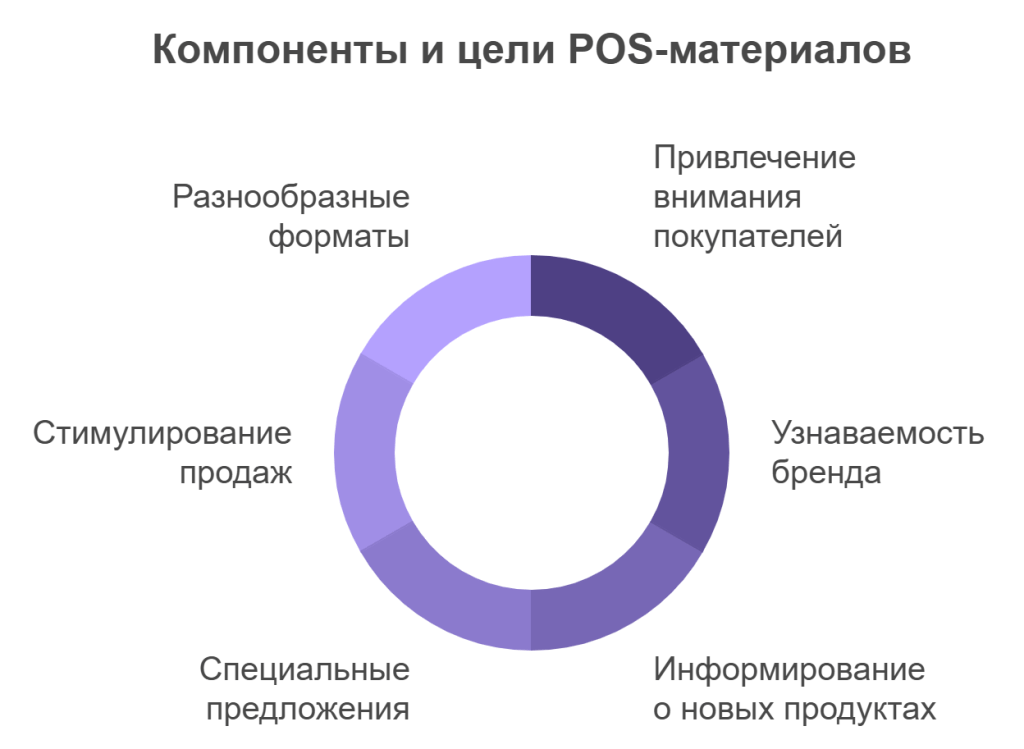 Компоненты и цели POS-материалов