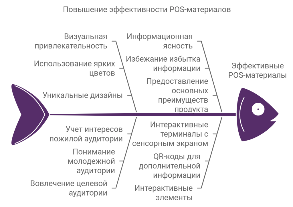 Повышение эффективности POS-материалов