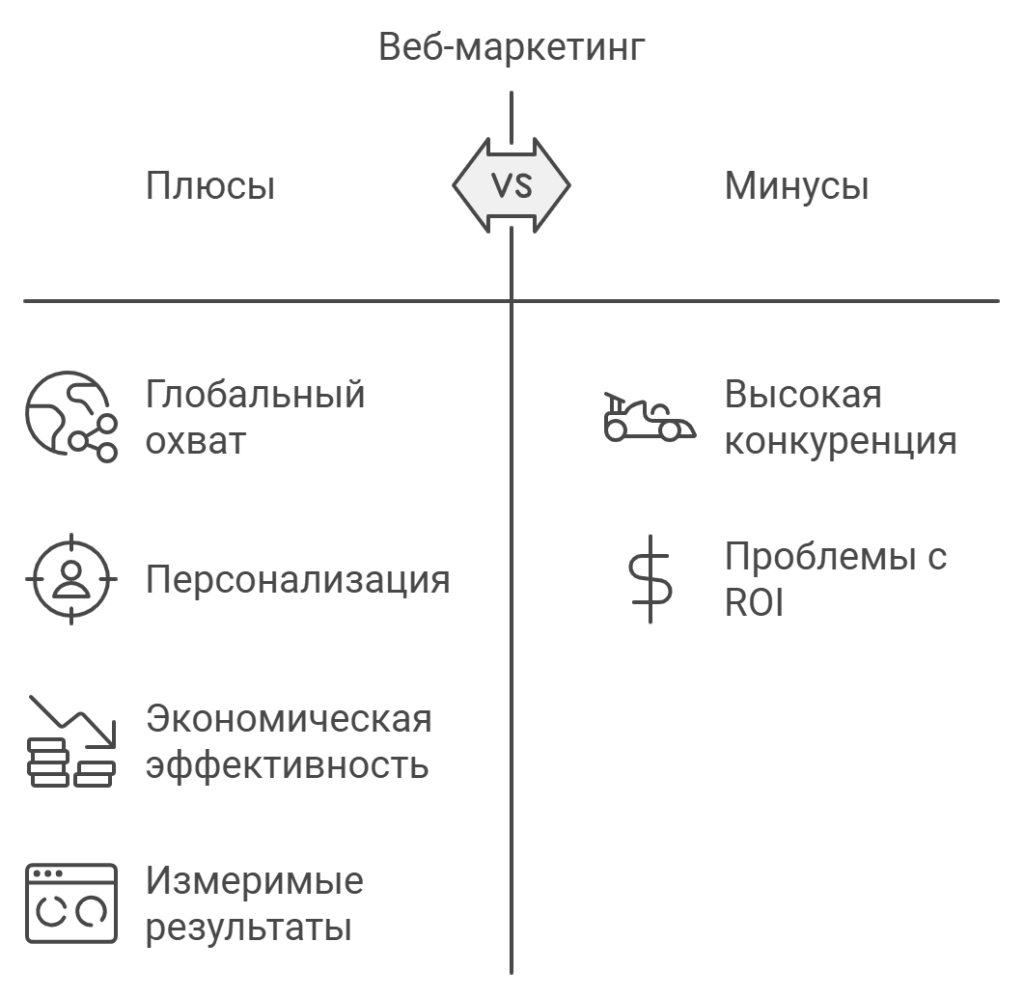 Недостатки и преимущества Веб-маркетинга 