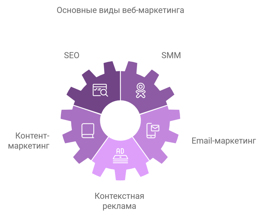 Виды веб-маркетинга