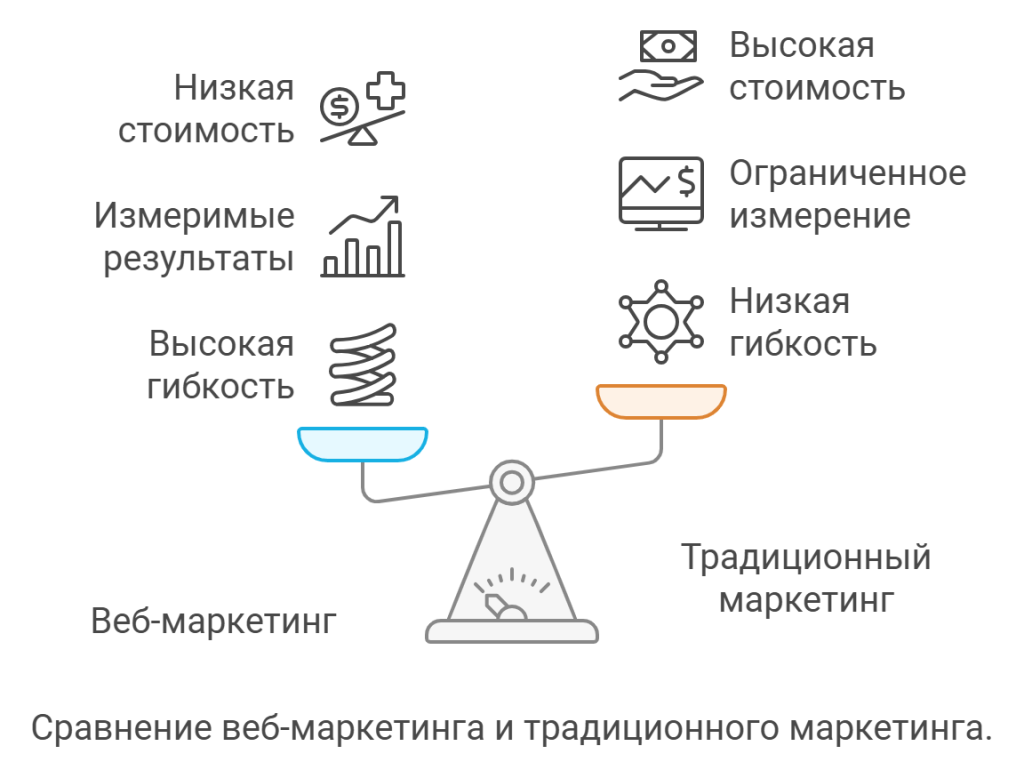 Сравнение Веб-маркетинга и традиционного маркетинга