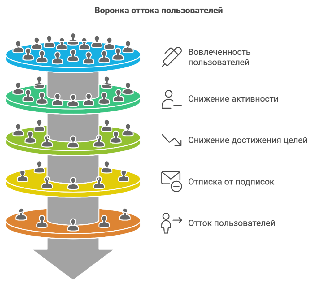 Воронка оттока пользователей